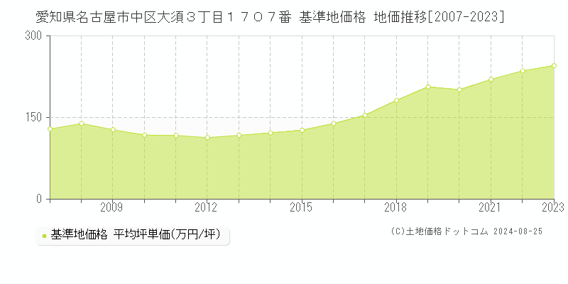 愛知県名古屋市中区大須３丁目１７０７番 基準地価 地価推移[2007-2024]