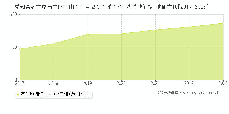 愛知県名古屋市中区金山１丁目２０１番１外 基準地価格 地価推移[2017-2023]