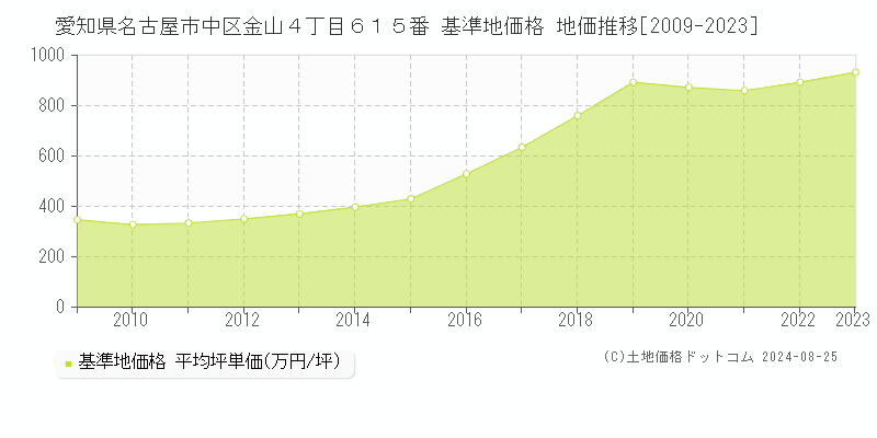 愛知県名古屋市中区金山４丁目６１５番 基準地価格 地価推移[2009-2023]