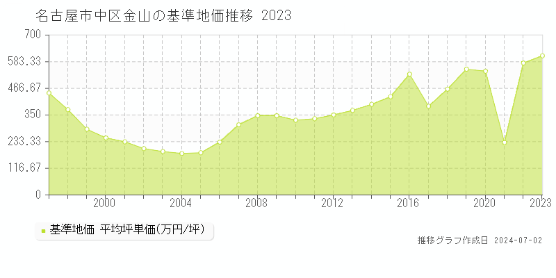 名古屋市中区金山の基準地価推移グラフ 