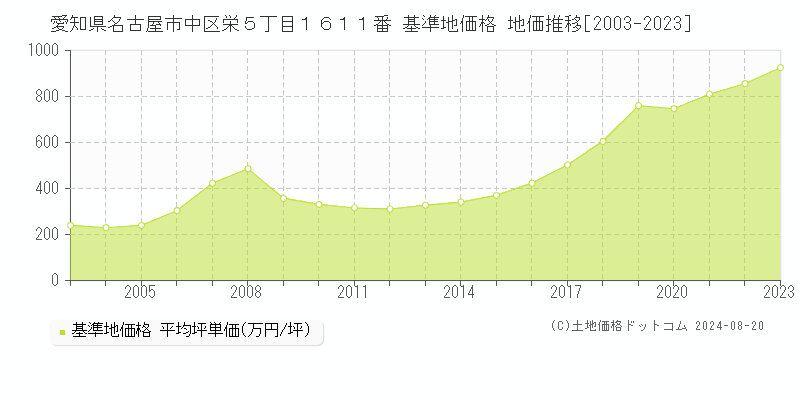 愛知県名古屋市中区栄５丁目１６１１番 基準地価 地価推移[2003-2024]