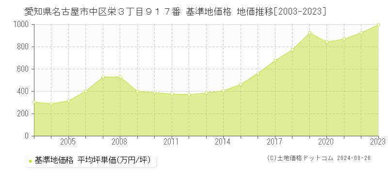 愛知県名古屋市中区栄３丁目９１７番 基準地価格 地価推移[2003-2023]