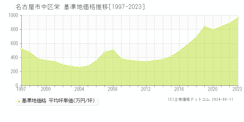 栄(名古屋市中区)の基準地価格推移グラフ(坪単価)[1997-2023年]