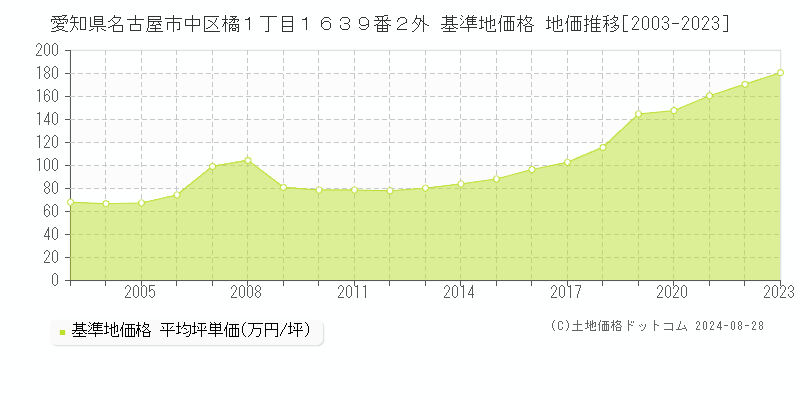 愛知県名古屋市中区橘１丁目１６３９番２外 基準地価格 地価推移[2003-2023]