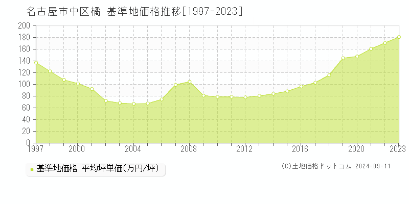 橘(名古屋市中区)の基準地価推移グラフ(坪単価)[1997-2024年]