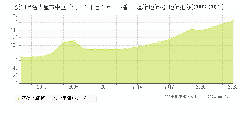 愛知県名古屋市中区千代田１丁目１６１８番１ 基準地価 地価推移[2003-2024]