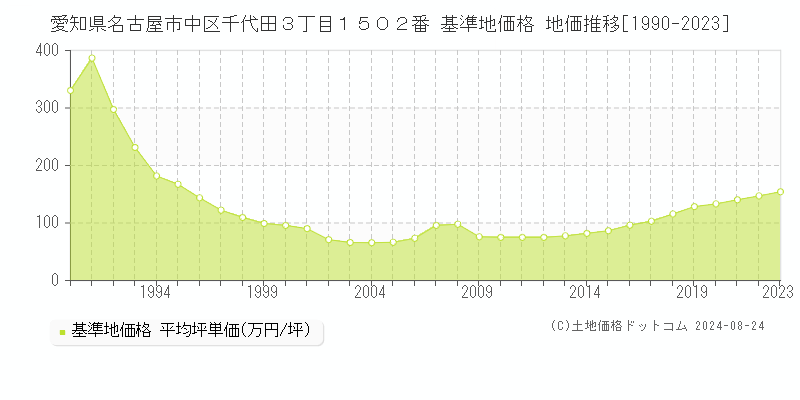 愛知県名古屋市中区千代田３丁目１５０２番 基準地価 地価推移[1990-2024]