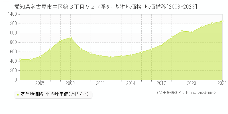 愛知県名古屋市中区錦３丁目５２７番外 基準地価 地価推移[2003-2024]