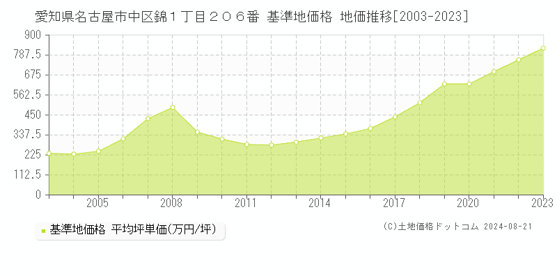 愛知県名古屋市中区錦１丁目２０６番 基準地価 地価推移[2003-2024]