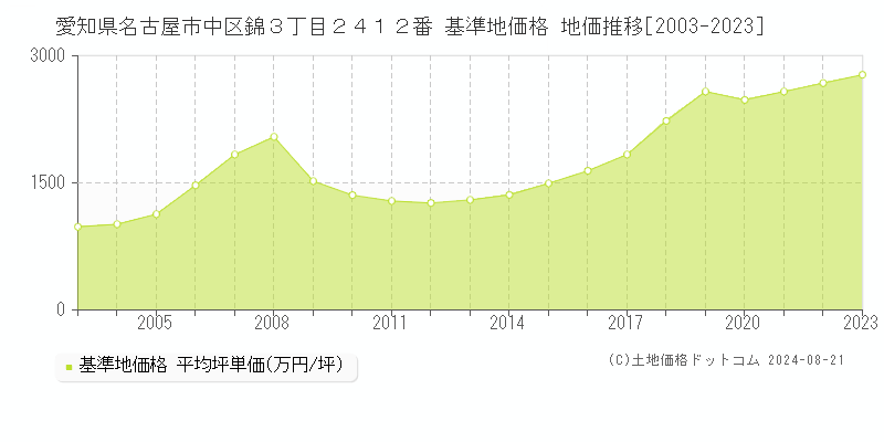 愛知県名古屋市中区錦３丁目２４１２番 基準地価格 地価推移[2003-2023]