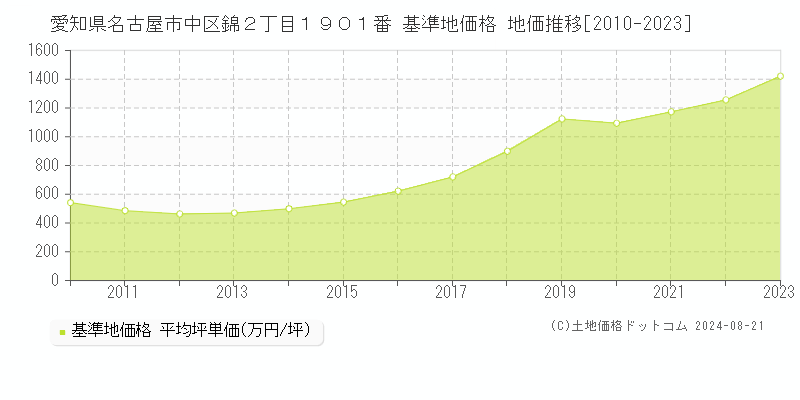 愛知県名古屋市中区錦２丁目１９０１番 基準地価格 地価推移[2010-2023]