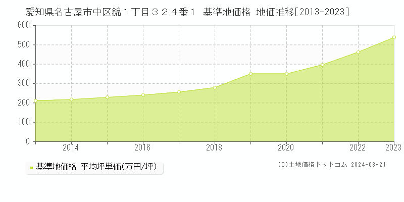 愛知県名古屋市中区錦１丁目３２４番１ 基準地価格 地価推移[2013-2023]