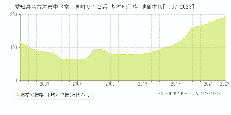 愛知県名古屋市中区富士見町５１２番 基準地価 地価推移[1997-2024]