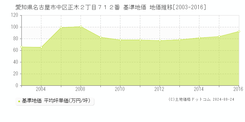 愛知県名古屋市中区正木２丁目７１２番 基準地価 地価推移[2003-2016]