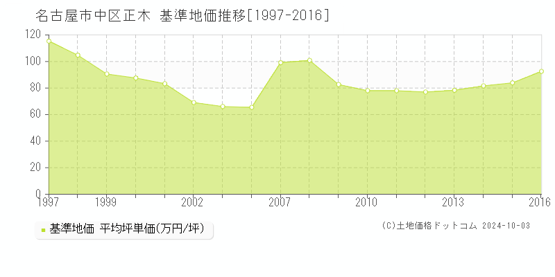 正木(名古屋市中区)の基準地価推移グラフ(坪単価)[1997-2016年]