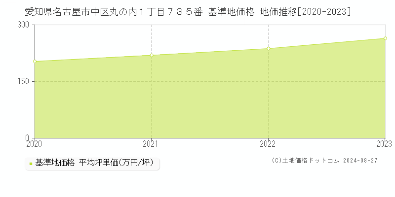 愛知県名古屋市中区丸の内１丁目７３５番 基準地価 地価推移[2020-2024]