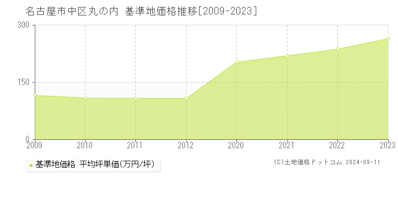 丸の内(名古屋市中区)の基準地価推移グラフ(坪単価)[2009-2024年]