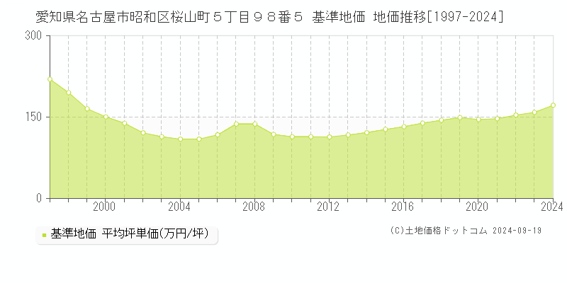 愛知県名古屋市昭和区桜山町５丁目９８番５ 基準地価 地価推移[1997-2024]