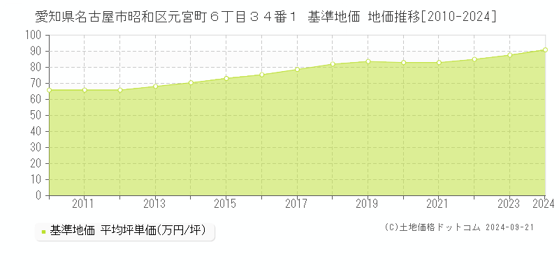 愛知県名古屋市昭和区元宮町６丁目３４番１ 基準地価 地価推移[2010-2024]