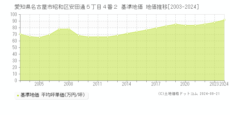 愛知県名古屋市昭和区安田通５丁目４番２ 基準地価 地価推移[2003-2024]