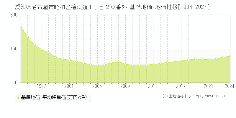 愛知県名古屋市昭和区檀渓通１丁目２０番外 基準地価 地価推移[1994-2024]