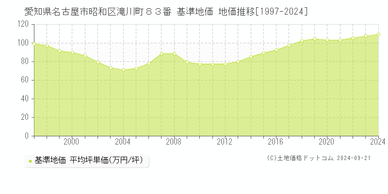 愛知県名古屋市昭和区滝川町８３番 基準地価 地価推移[1997-2024]