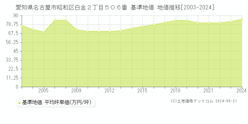 愛知県名古屋市昭和区白金２丁目５０６番 基準地価 地価推移[2003-2024]