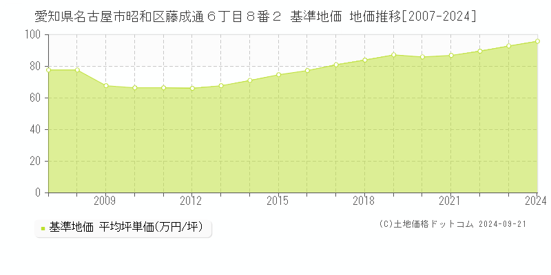 愛知県名古屋市昭和区藤成通６丁目８番２ 基準地価 地価推移[2007-2024]