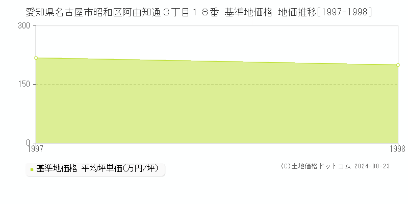 愛知県名古屋市昭和区阿由知通３丁目１８番 基準地価 地価推移[1997-1998]