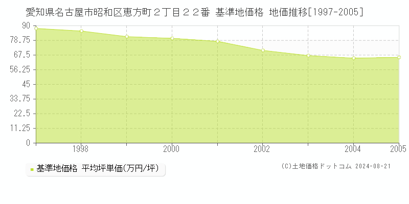 愛知県名古屋市昭和区恵方町２丁目２２番 基準地価格 地価推移[1997-2005]