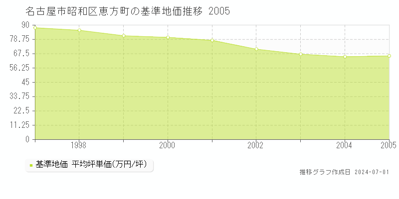 名古屋市昭和区恵方町の基準地価推移グラフ 
