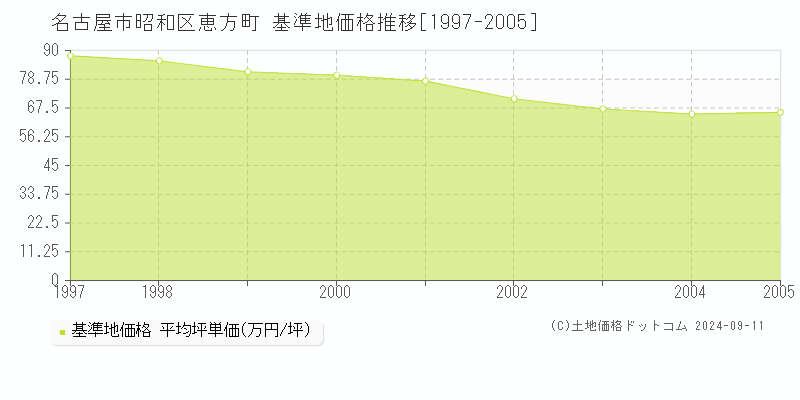 恵方町(名古屋市昭和区)の基準地価格推移グラフ(坪単価)[1997-2005年]