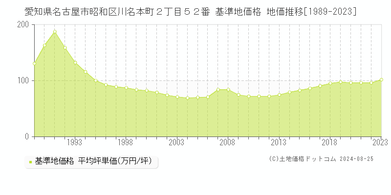 愛知県名古屋市昭和区川名本町２丁目５２番 基準地価 地価推移[1989-2024]