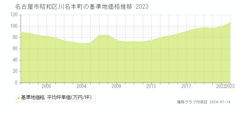 名古屋市昭和区川名本町の基準地価推移グラフ 