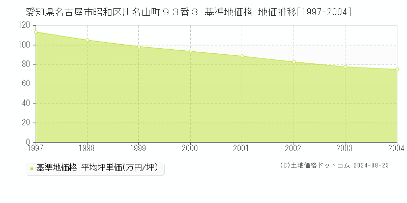 愛知県名古屋市昭和区川名山町９３番３ 基準地価格 地価推移[1997-2004]