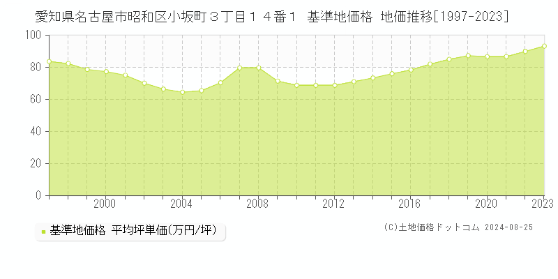 愛知県名古屋市昭和区小坂町３丁目１４番１ 基準地価 地価推移[1997-2024]