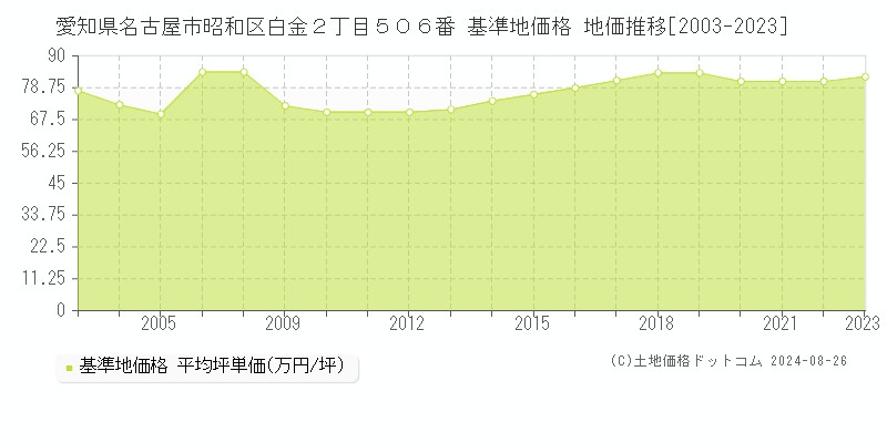 愛知県名古屋市昭和区白金２丁目５０６番 基準地価格 地価推移[2003-2023]