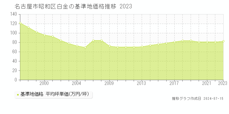 名古屋市昭和区白金の基準地価推移グラフ 
