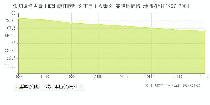 愛知県名古屋市昭和区田面町２丁目１６番２ 基準地価格 地価推移[1997-2004]