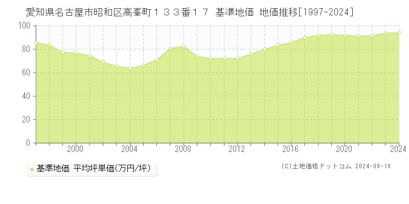 愛知県名古屋市昭和区高峯町１３３番１７ 基準地価 地価推移[1997-2024]