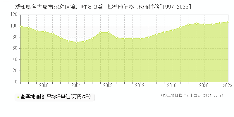 愛知県名古屋市昭和区滝川町８３番 基準地価 地価推移[1997-2024]