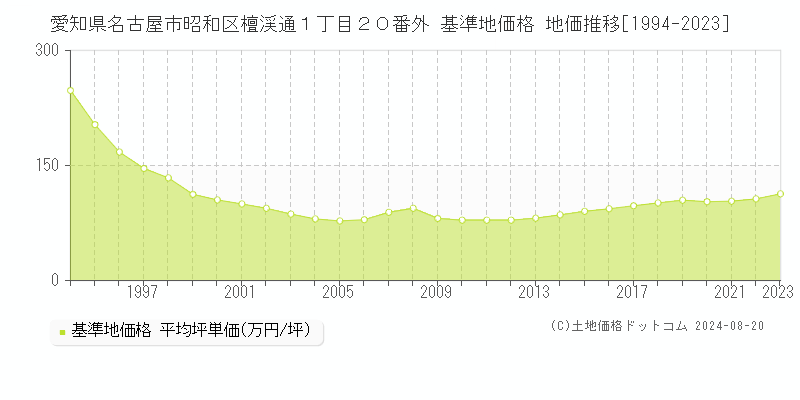 愛知県名古屋市昭和区檀渓通１丁目２０番外 基準地価 地価推移[1994-2024]