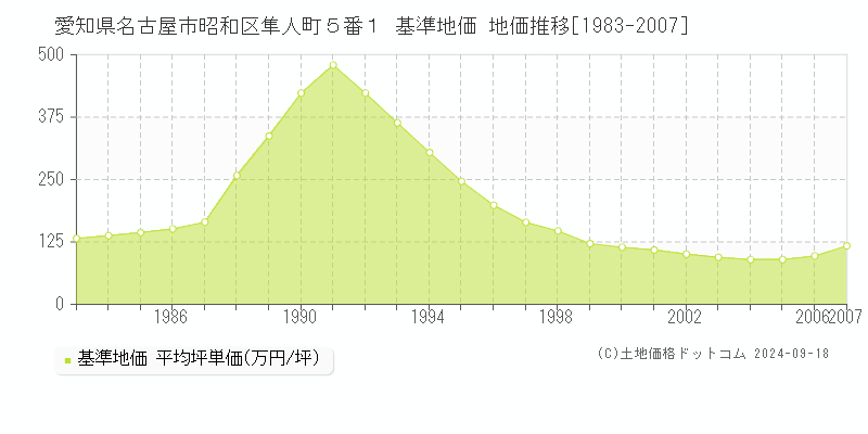 愛知県名古屋市昭和区隼人町５番１ 基準地価格 地価推移[1983-2007]