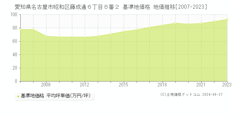 愛知県名古屋市昭和区藤成通６丁目８番２ 基準地価格 地価推移[2007-2023]