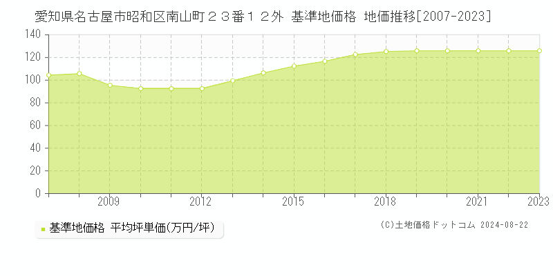 愛知県名古屋市昭和区南山町２３番１２外 基準地価格 地価推移[2007-2023]