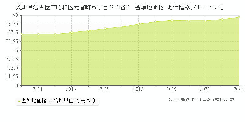 愛知県名古屋市昭和区元宮町６丁目３４番１ 基準地価格 地価推移[2010-2023]