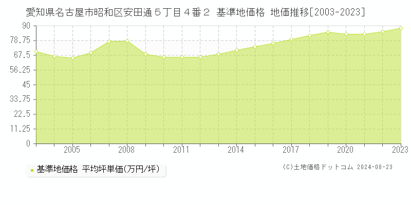 愛知県名古屋市昭和区安田通５丁目４番２ 基準地価格 地価推移[2003-2023]