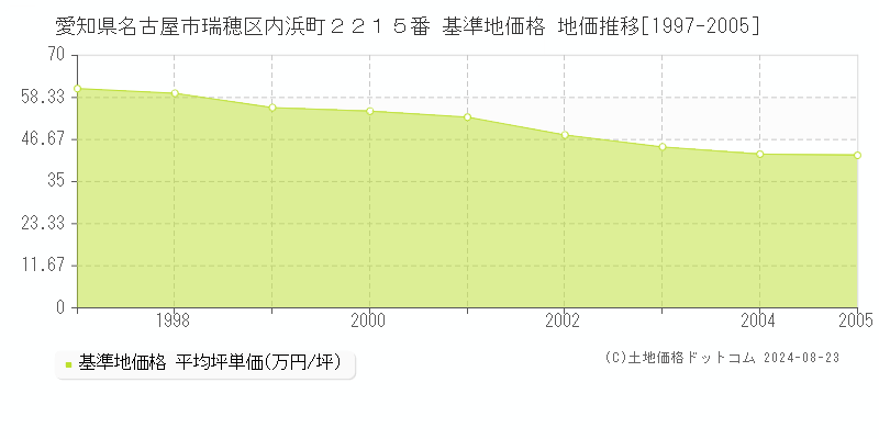 愛知県名古屋市瑞穂区内浜町２２１５番 基準地価 地価推移[1997-2005]