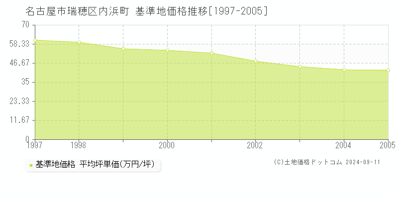 内浜町(名古屋市瑞穂区)の基準地価推移グラフ(坪単価)[1997-2005年]