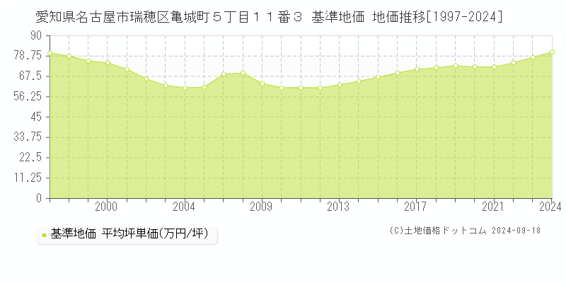 愛知県名古屋市瑞穂区亀城町５丁目１１番３ 基準地価格 地価推移[1997-2023]